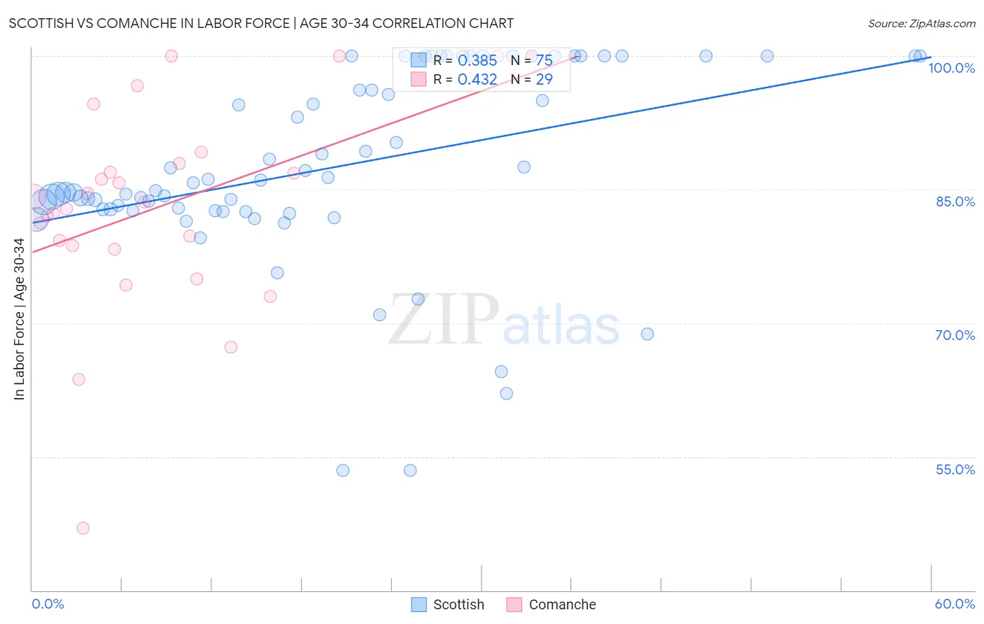 Scottish vs Comanche In Labor Force | Age 30-34