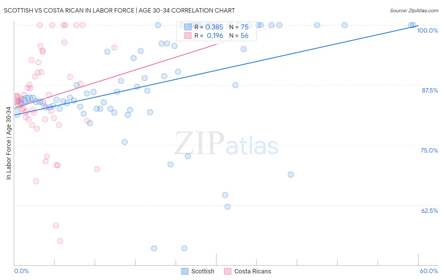 Scottish vs Costa Rican In Labor Force | Age 30-34