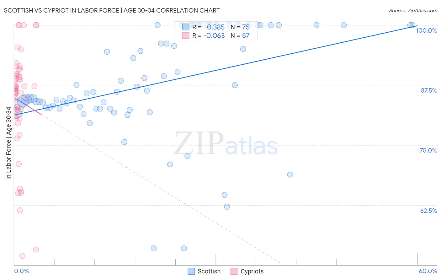 Scottish vs Cypriot In Labor Force | Age 30-34