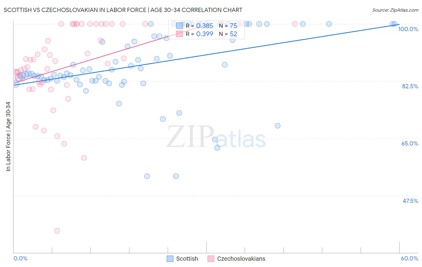 Scottish vs Czechoslovakian In Labor Force | Age 30-34