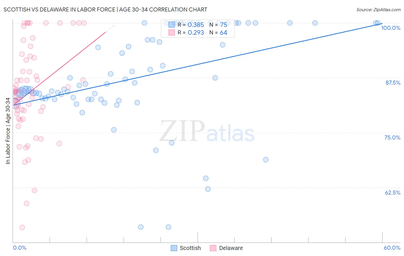 Scottish vs Delaware In Labor Force | Age 30-34