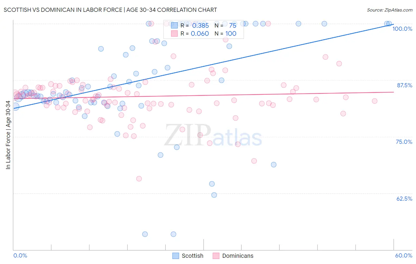 Scottish vs Dominican In Labor Force | Age 30-34