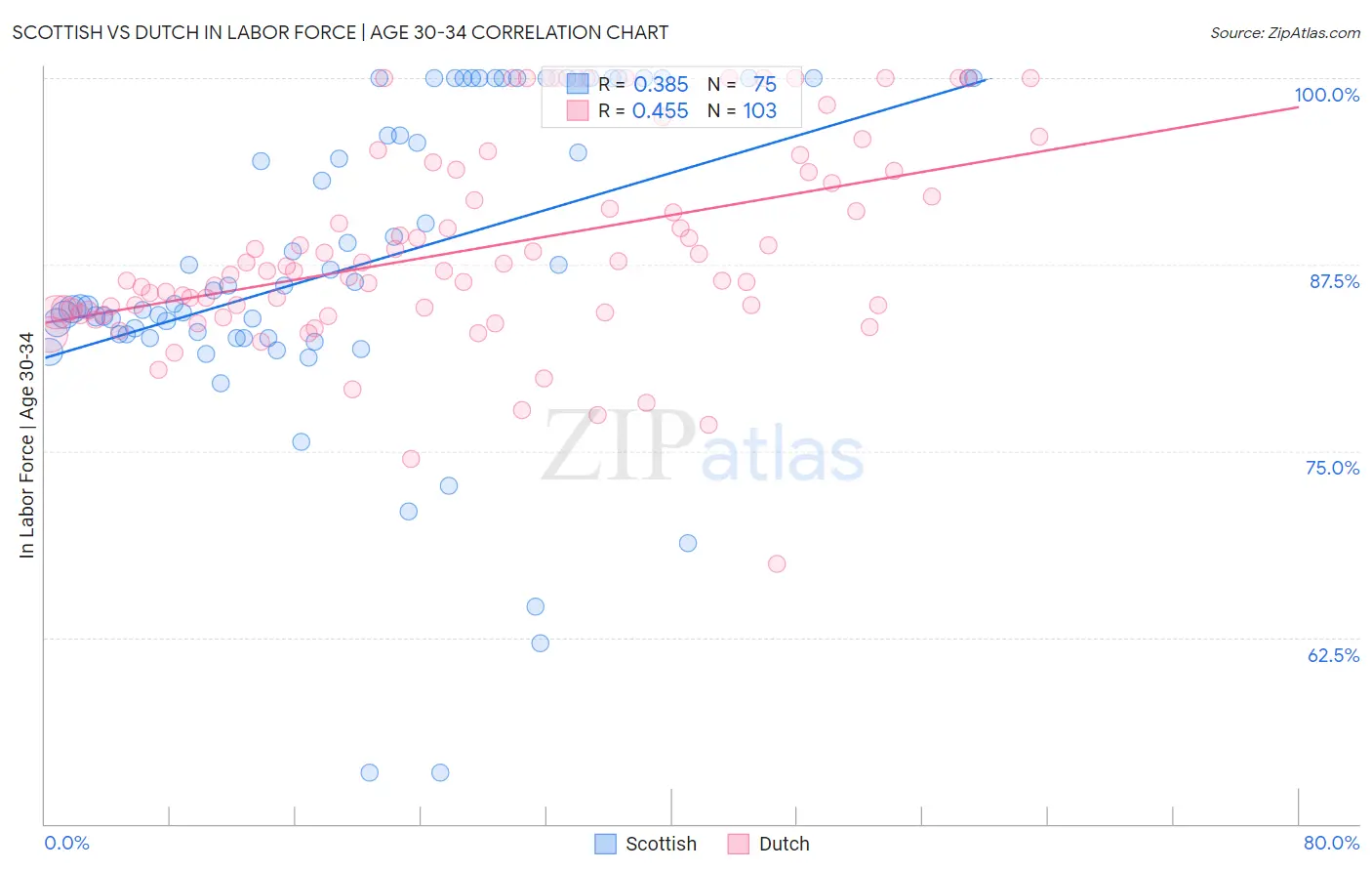 Scottish vs Dutch In Labor Force | Age 30-34
