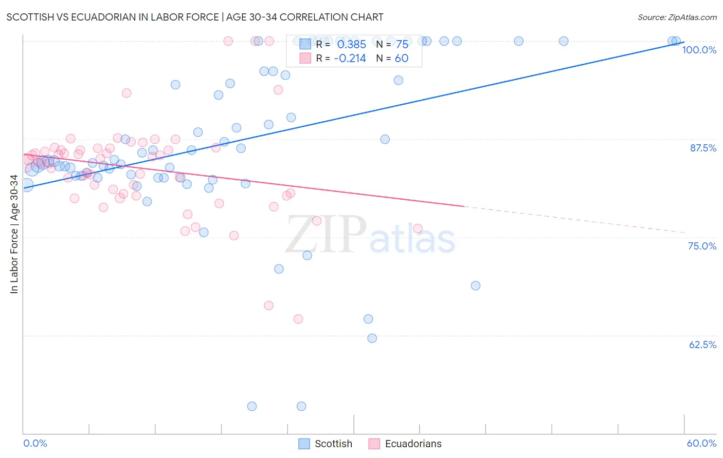 Scottish vs Ecuadorian In Labor Force | Age 30-34