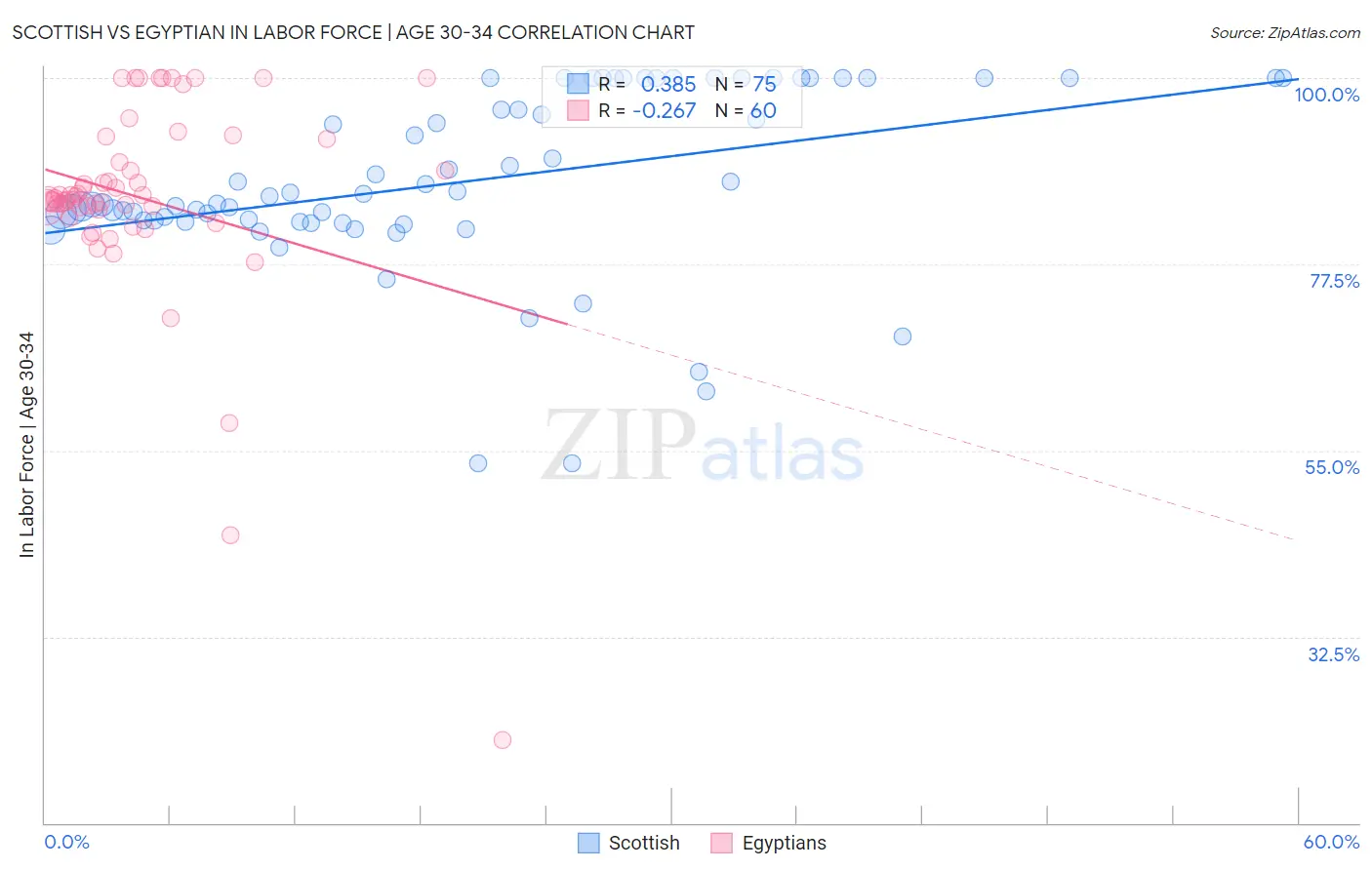 Scottish vs Egyptian In Labor Force | Age 30-34