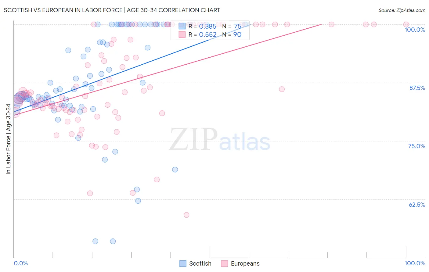Scottish vs European In Labor Force | Age 30-34