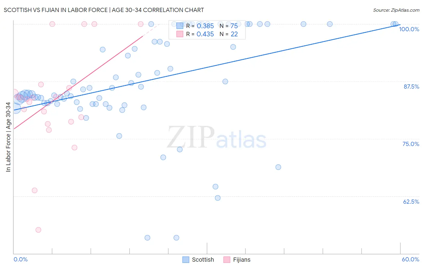 Scottish vs Fijian In Labor Force | Age 30-34