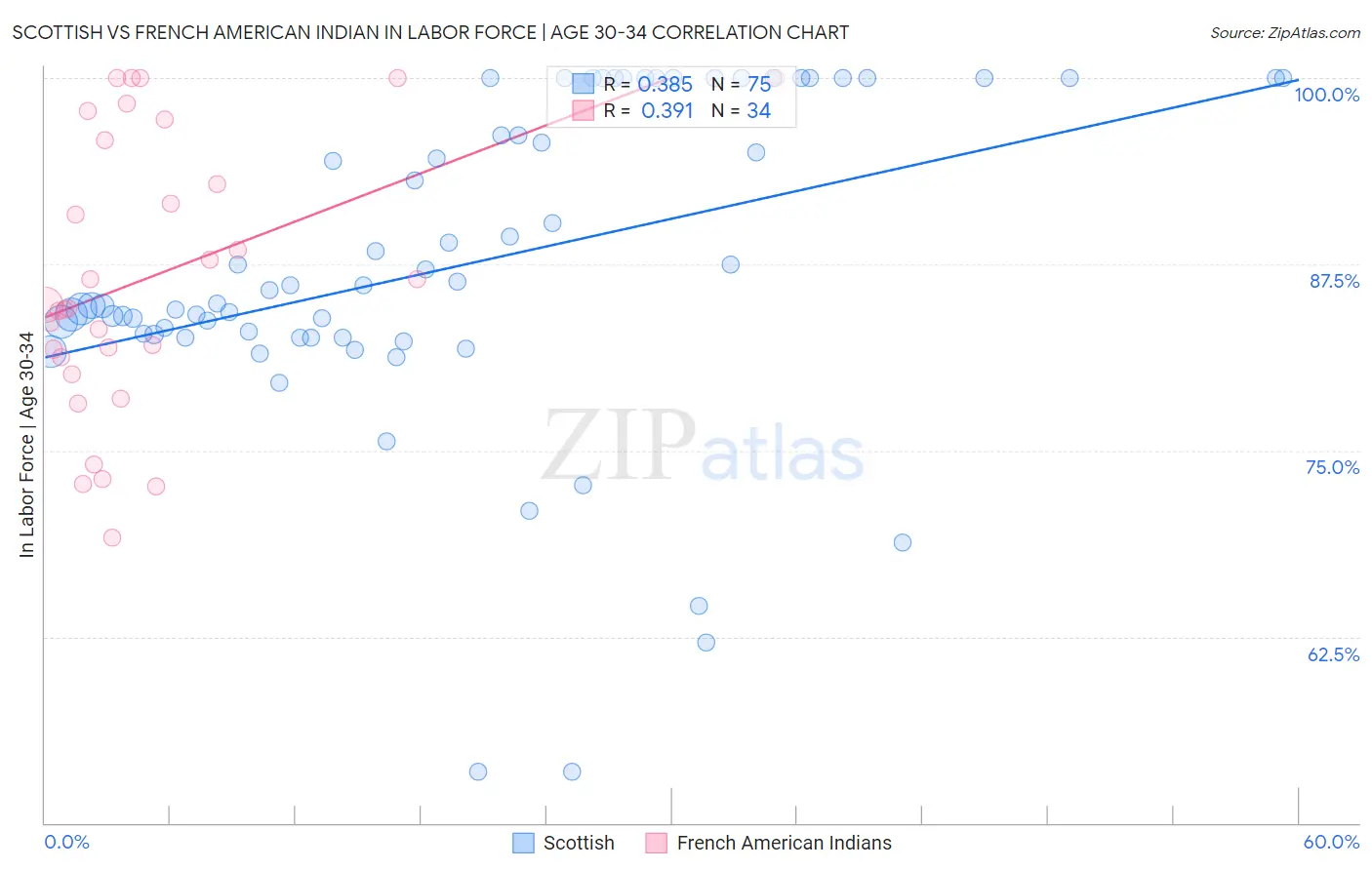 Scottish vs French American Indian In Labor Force | Age 30-34