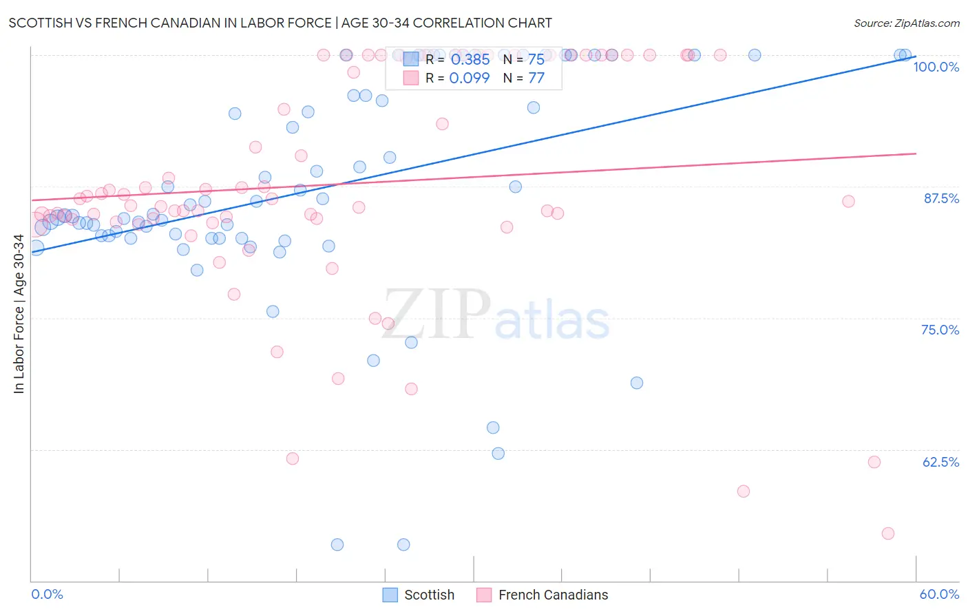 Scottish vs French Canadian In Labor Force | Age 30-34