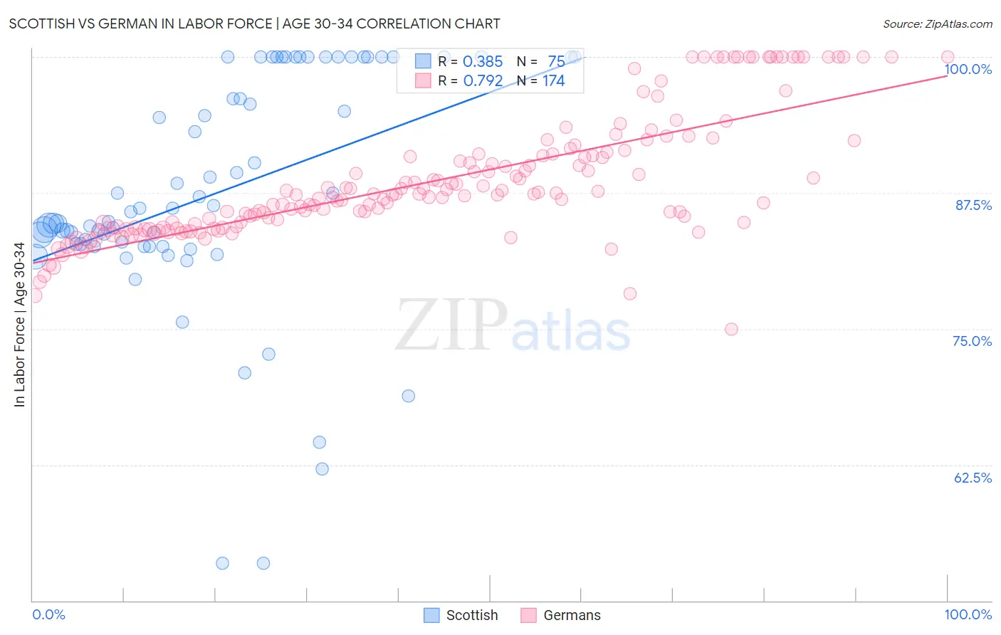 Scottish vs German In Labor Force | Age 30-34