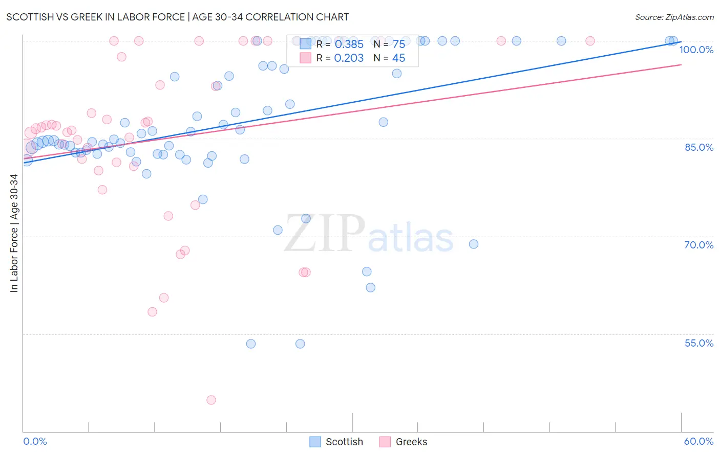 Scottish vs Greek In Labor Force | Age 30-34