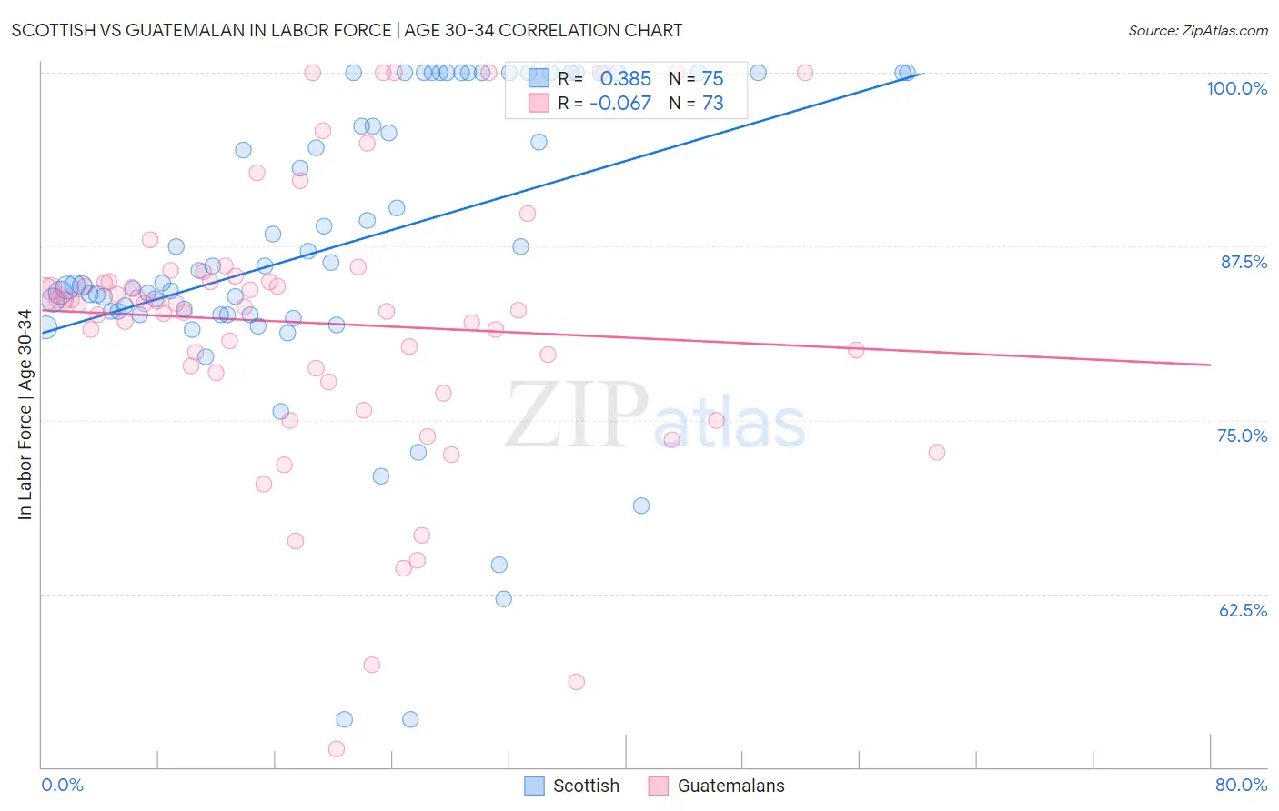 Scottish vs Guatemalan In Labor Force | Age 30-34