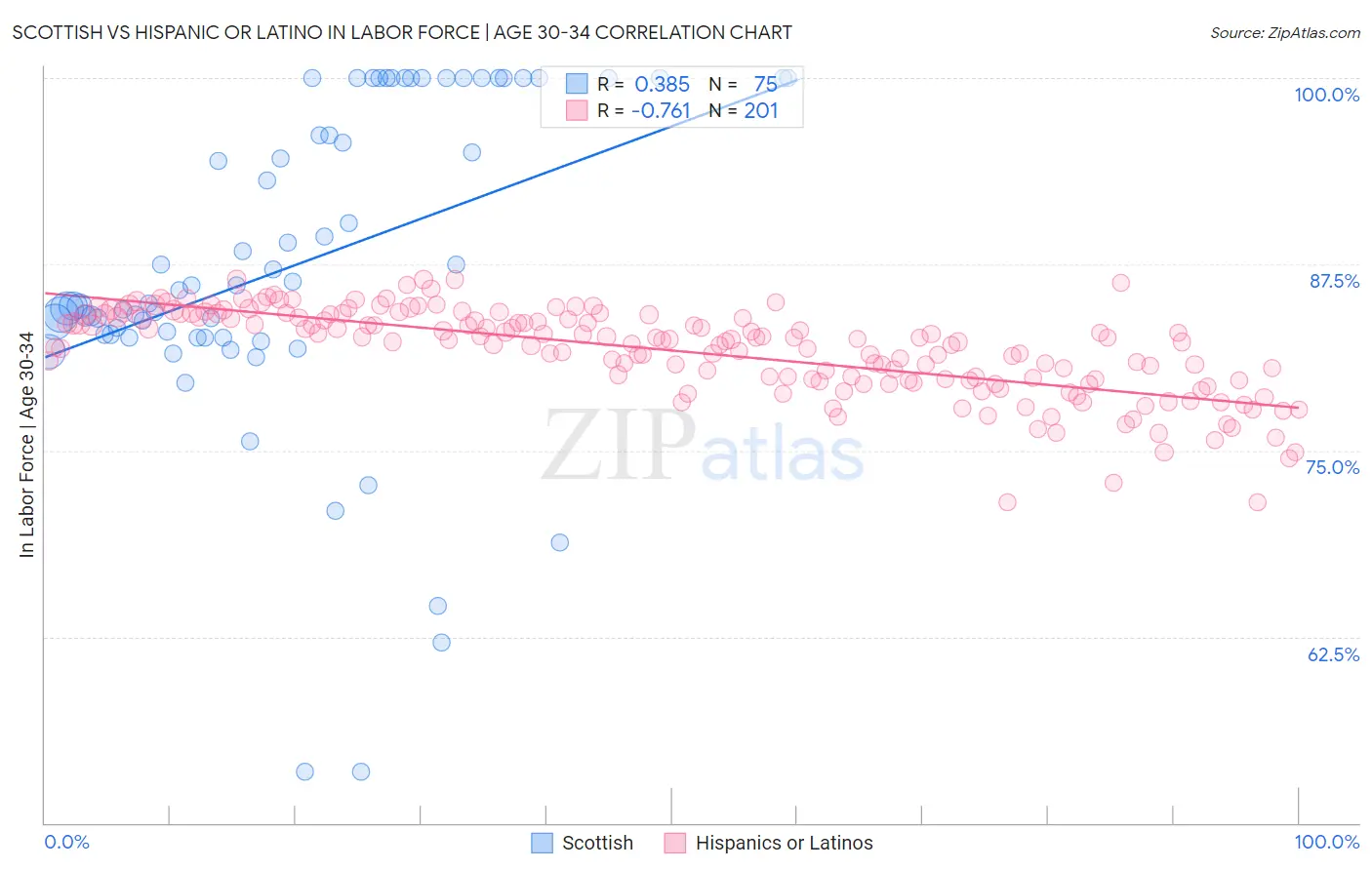 Scottish vs Hispanic or Latino In Labor Force | Age 30-34