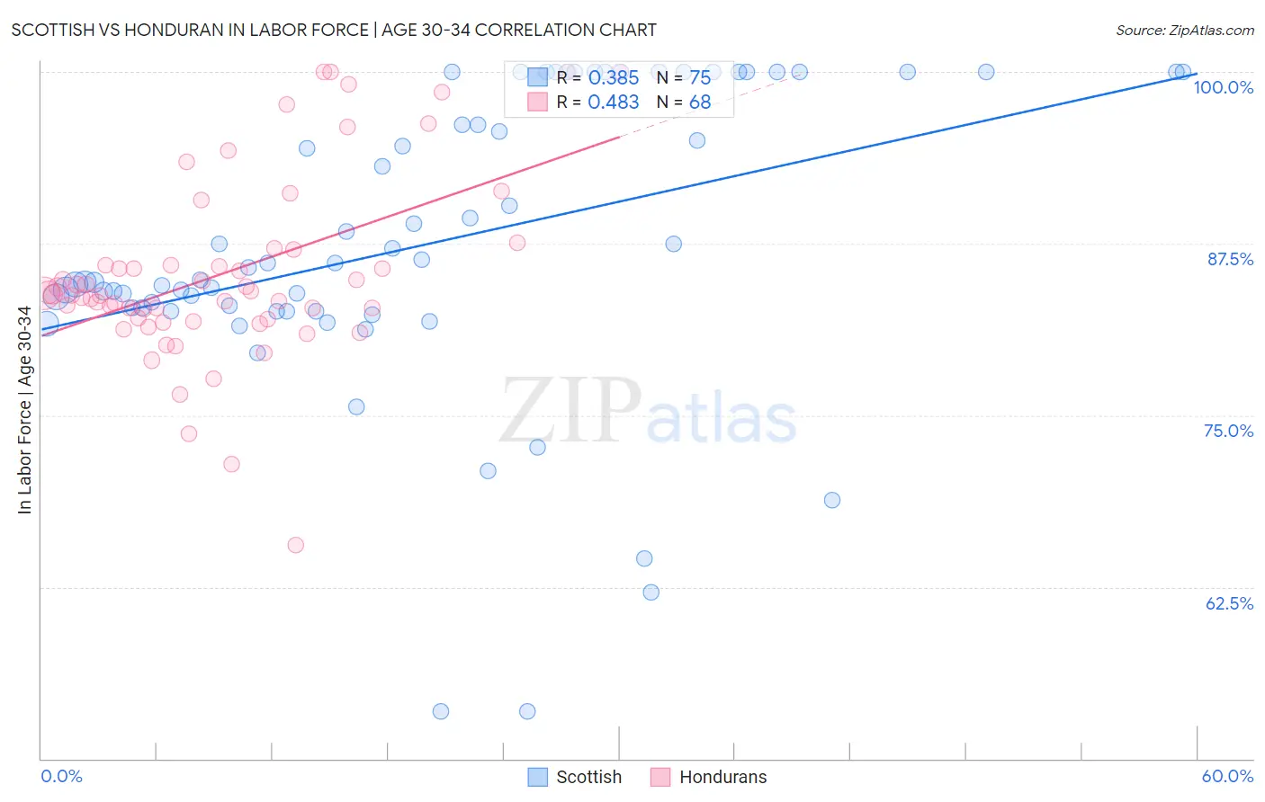 Scottish vs Honduran In Labor Force | Age 30-34