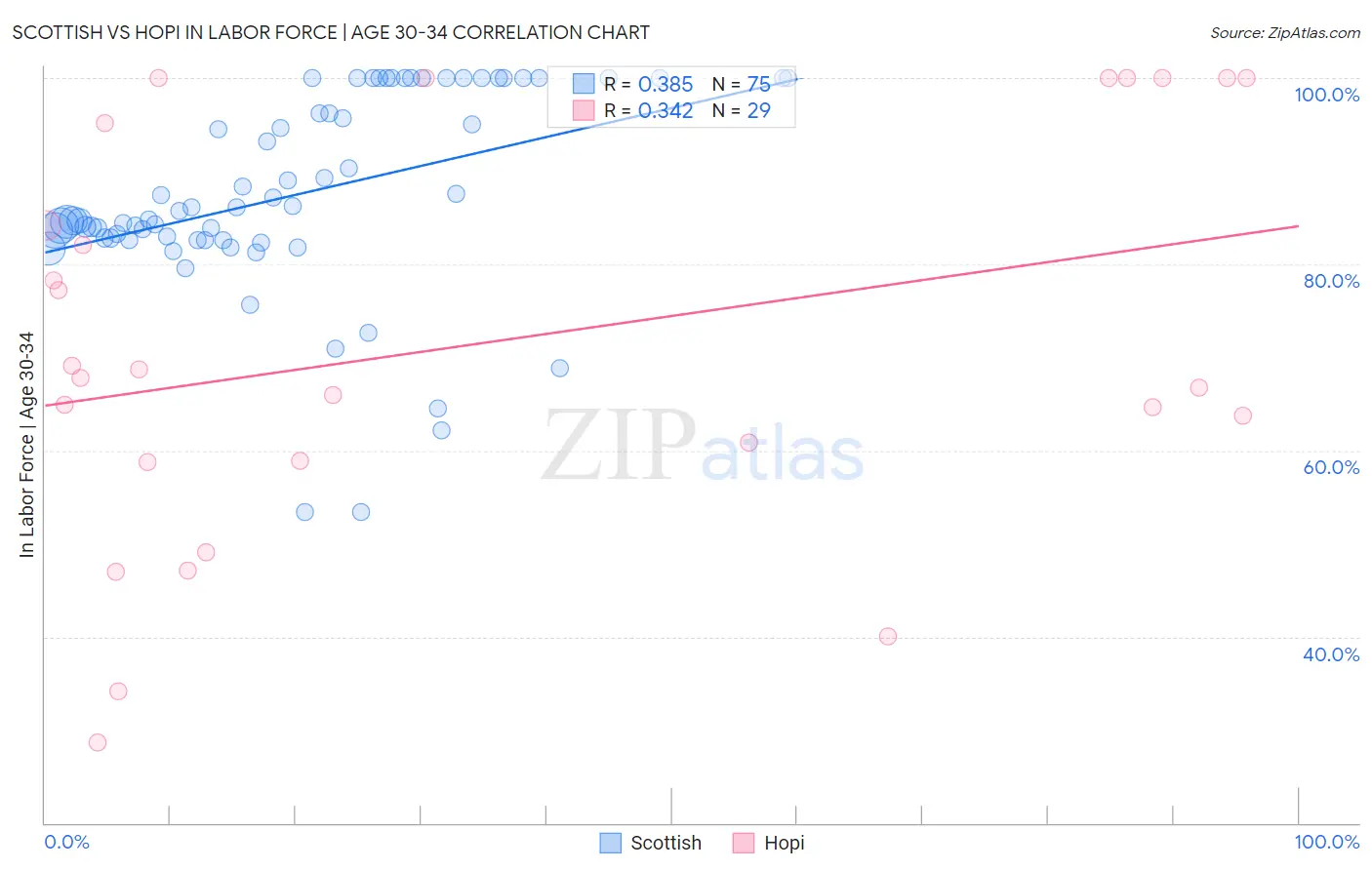 Scottish vs Hopi In Labor Force | Age 30-34