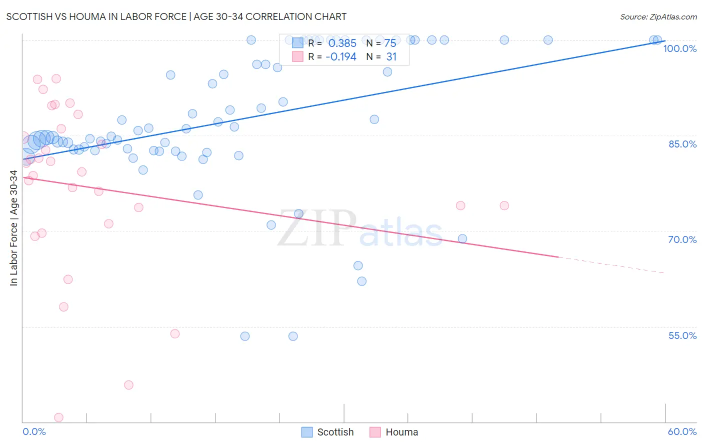 Scottish vs Houma In Labor Force | Age 30-34