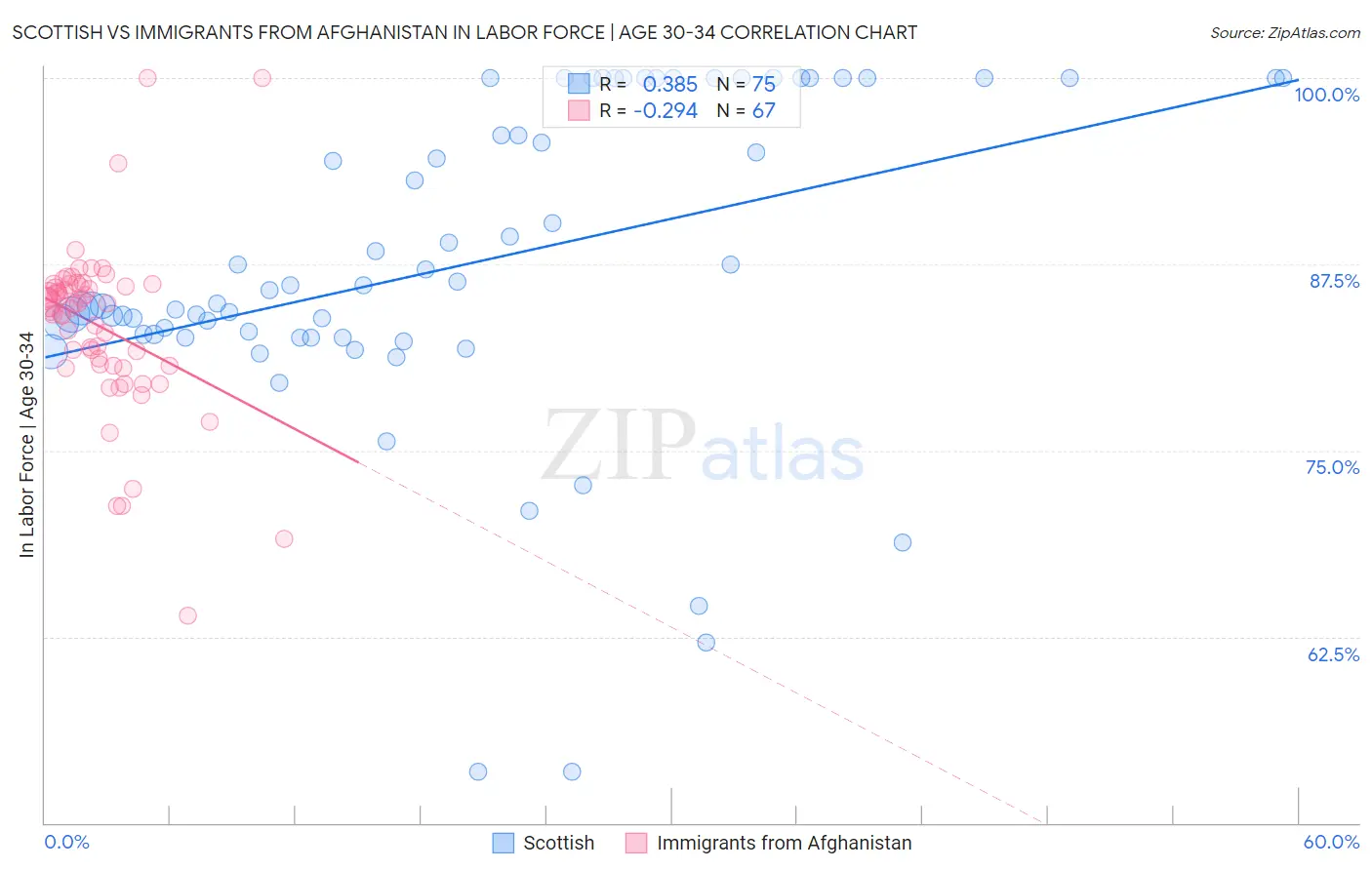Scottish vs Immigrants from Afghanistan In Labor Force | Age 30-34