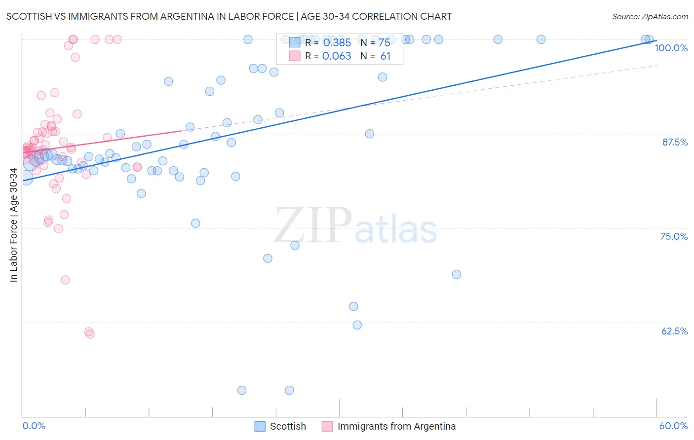 Scottish vs Immigrants from Argentina In Labor Force | Age 30-34