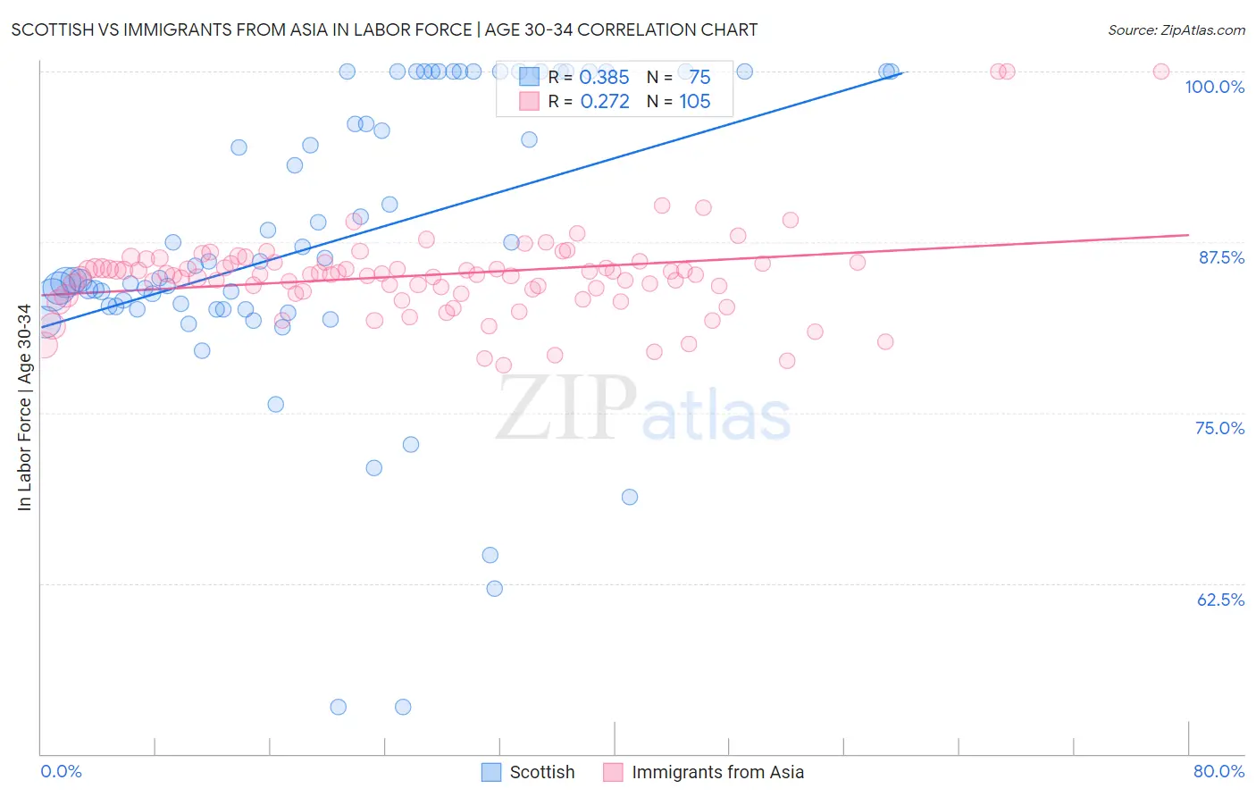 Scottish vs Immigrants from Asia In Labor Force | Age 30-34