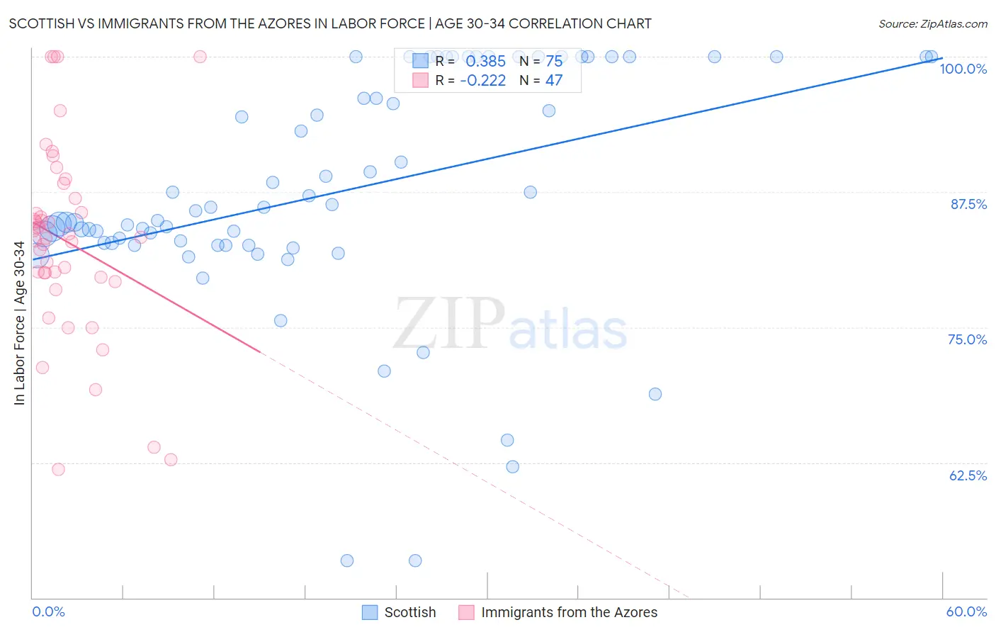 Scottish vs Immigrants from the Azores In Labor Force | Age 30-34