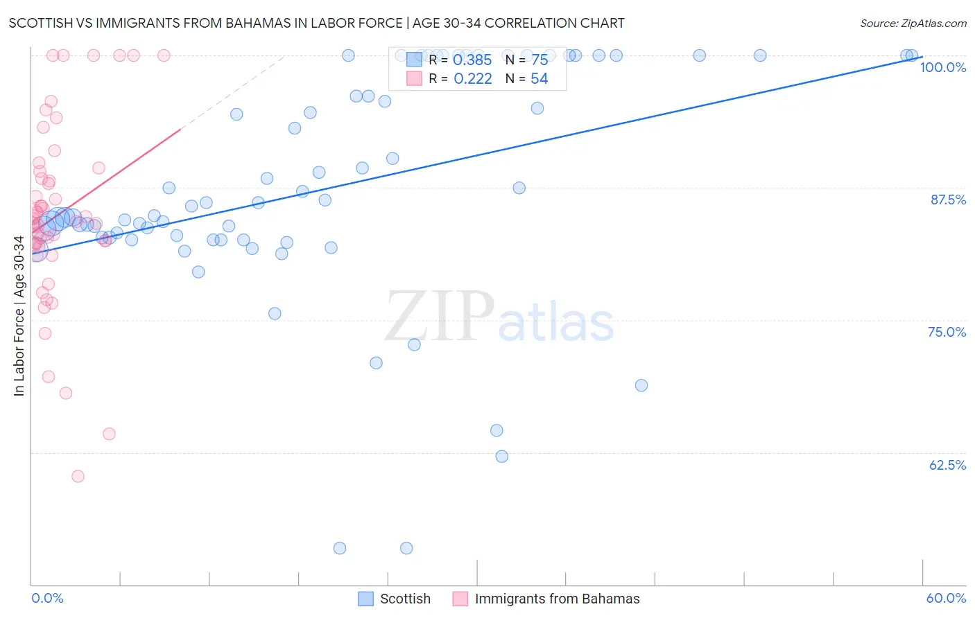 Scottish vs Immigrants from Bahamas In Labor Force | Age 30-34