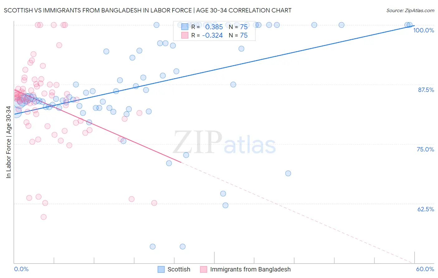 Scottish vs Immigrants from Bangladesh In Labor Force | Age 30-34