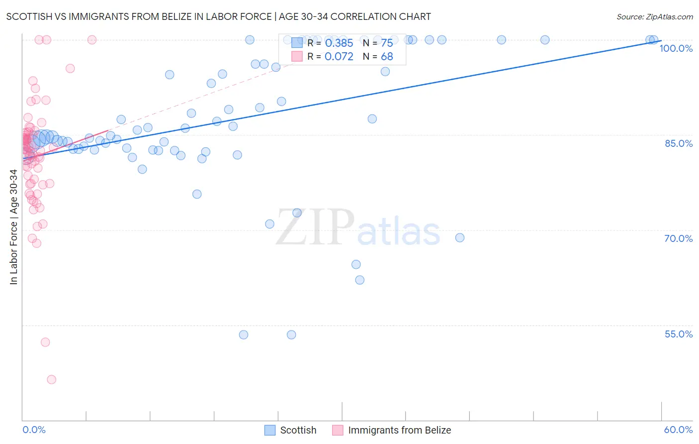 Scottish vs Immigrants from Belize In Labor Force | Age 30-34