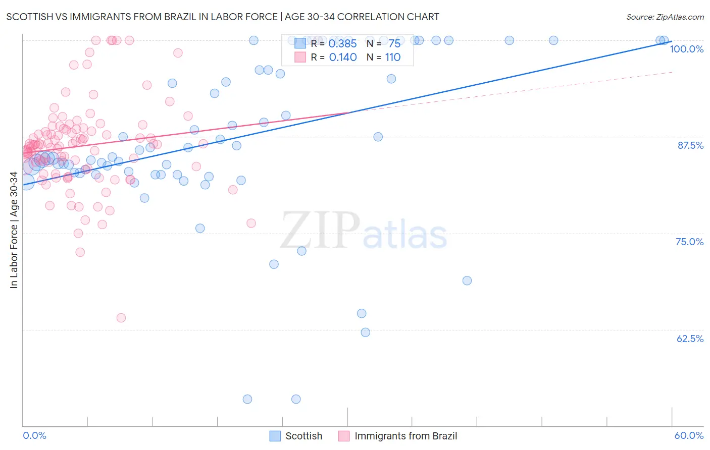Scottish vs Immigrants from Brazil In Labor Force | Age 30-34