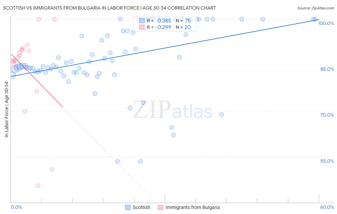 Scottish vs Immigrants from Bulgaria In Labor Force | Age 30-34