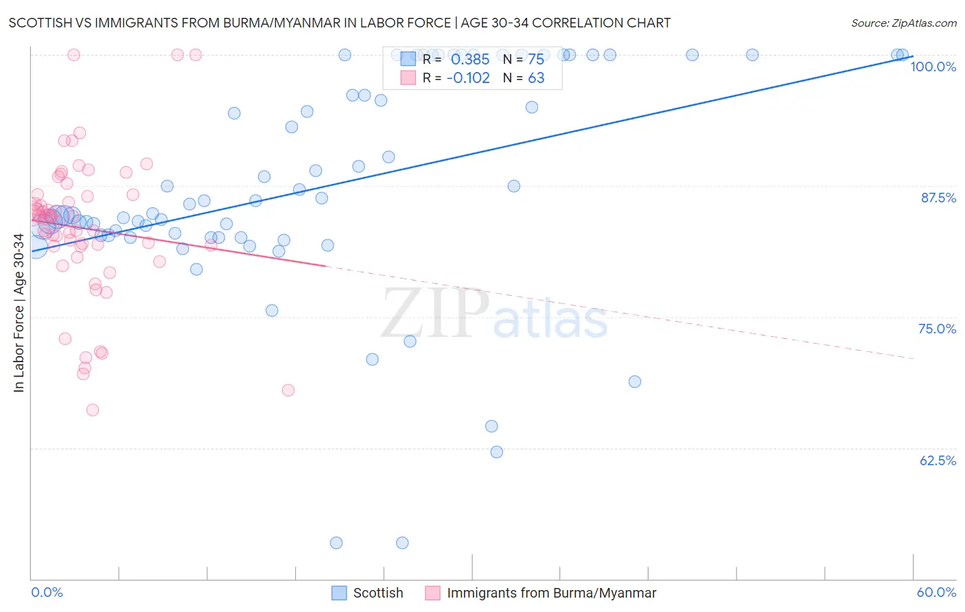 Scottish vs Immigrants from Burma/Myanmar In Labor Force | Age 30-34