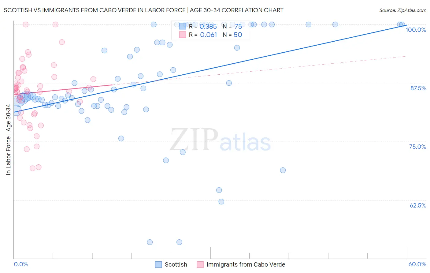 Scottish vs Immigrants from Cabo Verde In Labor Force | Age 30-34