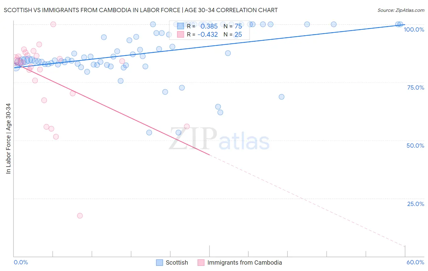 Scottish vs Immigrants from Cambodia In Labor Force | Age 30-34