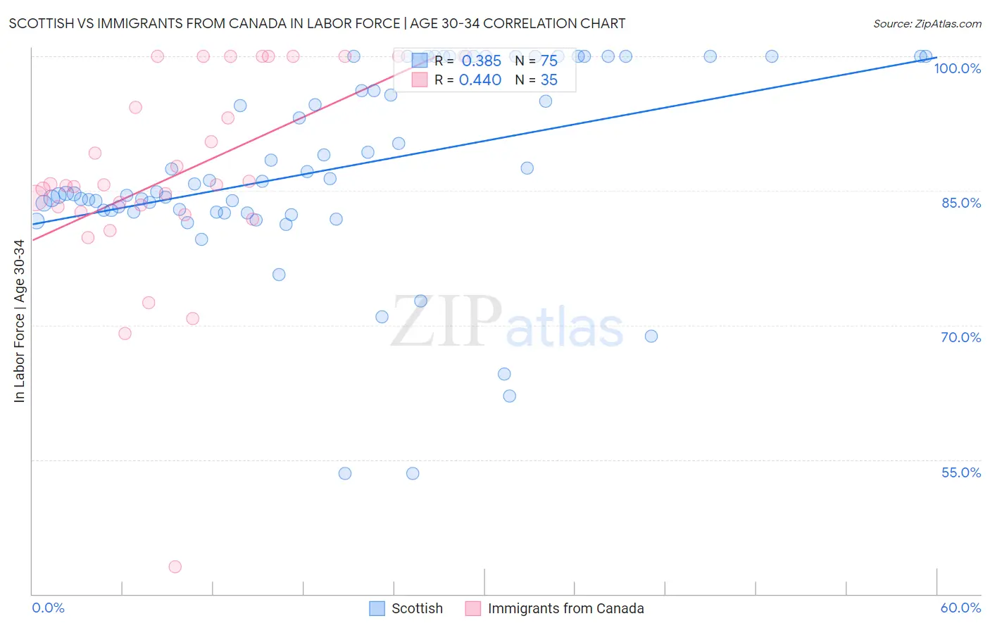 Scottish vs Immigrants from Canada In Labor Force | Age 30-34