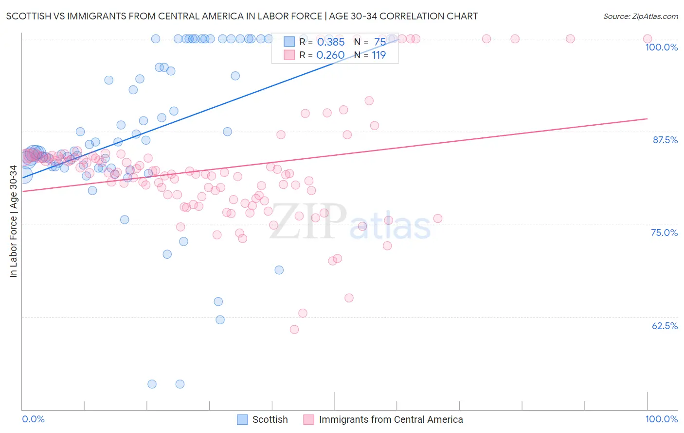 Scottish vs Immigrants from Central America In Labor Force | Age 30-34