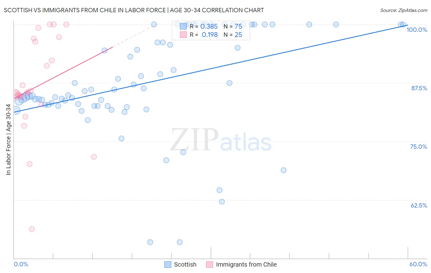 Scottish vs Immigrants from Chile In Labor Force | Age 30-34