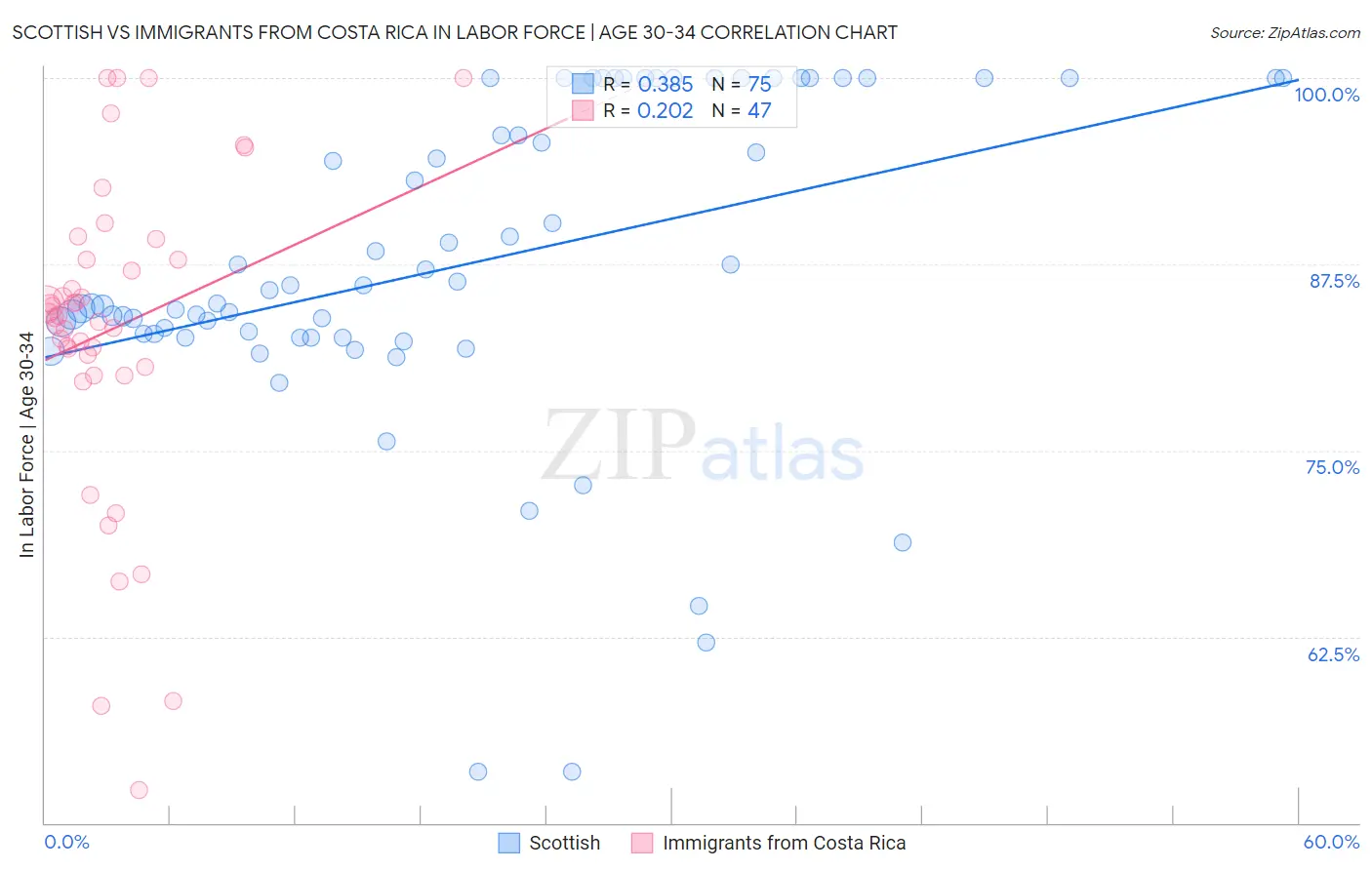 Scottish vs Immigrants from Costa Rica In Labor Force | Age 30-34
