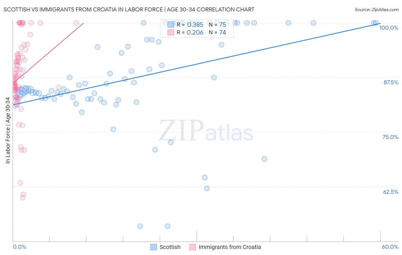 Scottish vs Immigrants from Croatia In Labor Force | Age 30-34