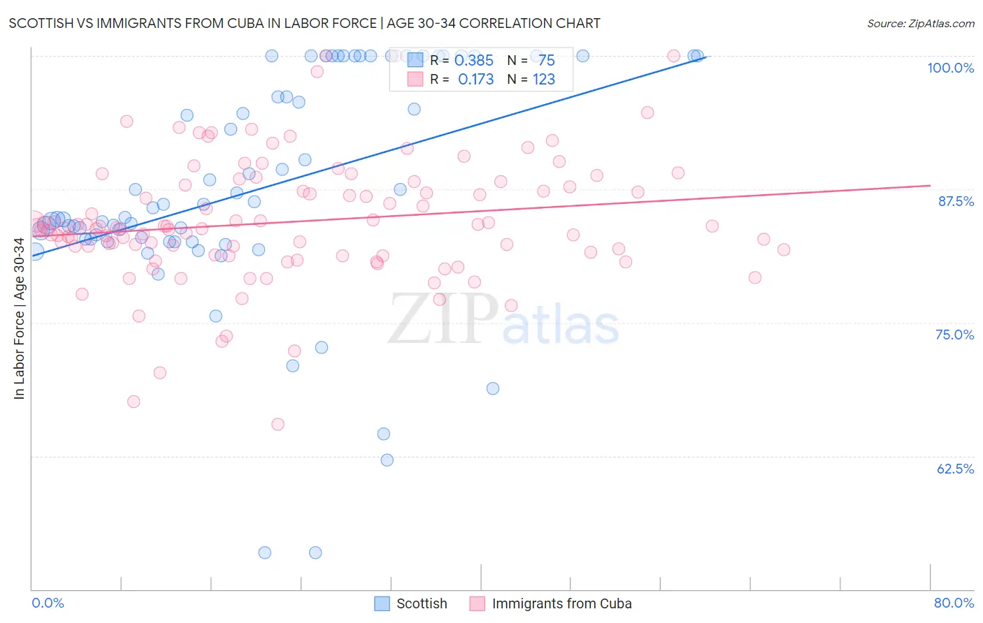 Scottish vs Immigrants from Cuba In Labor Force | Age 30-34