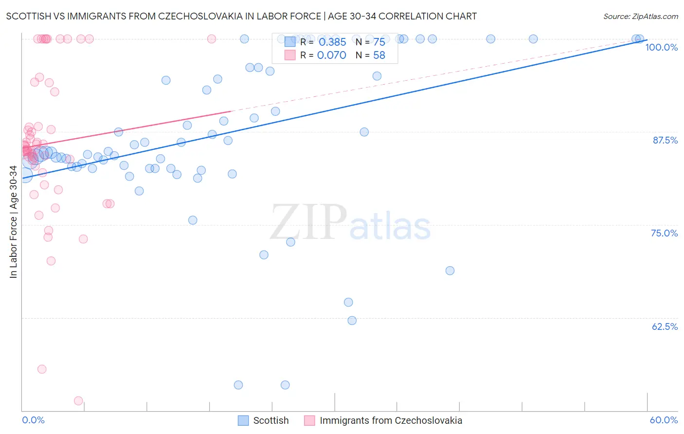 Scottish vs Immigrants from Czechoslovakia In Labor Force | Age 30-34