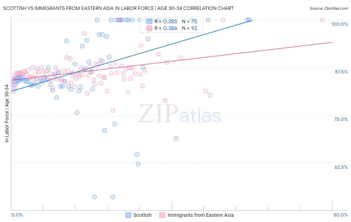 Scottish vs Immigrants from Eastern Asia In Labor Force | Age 30-34