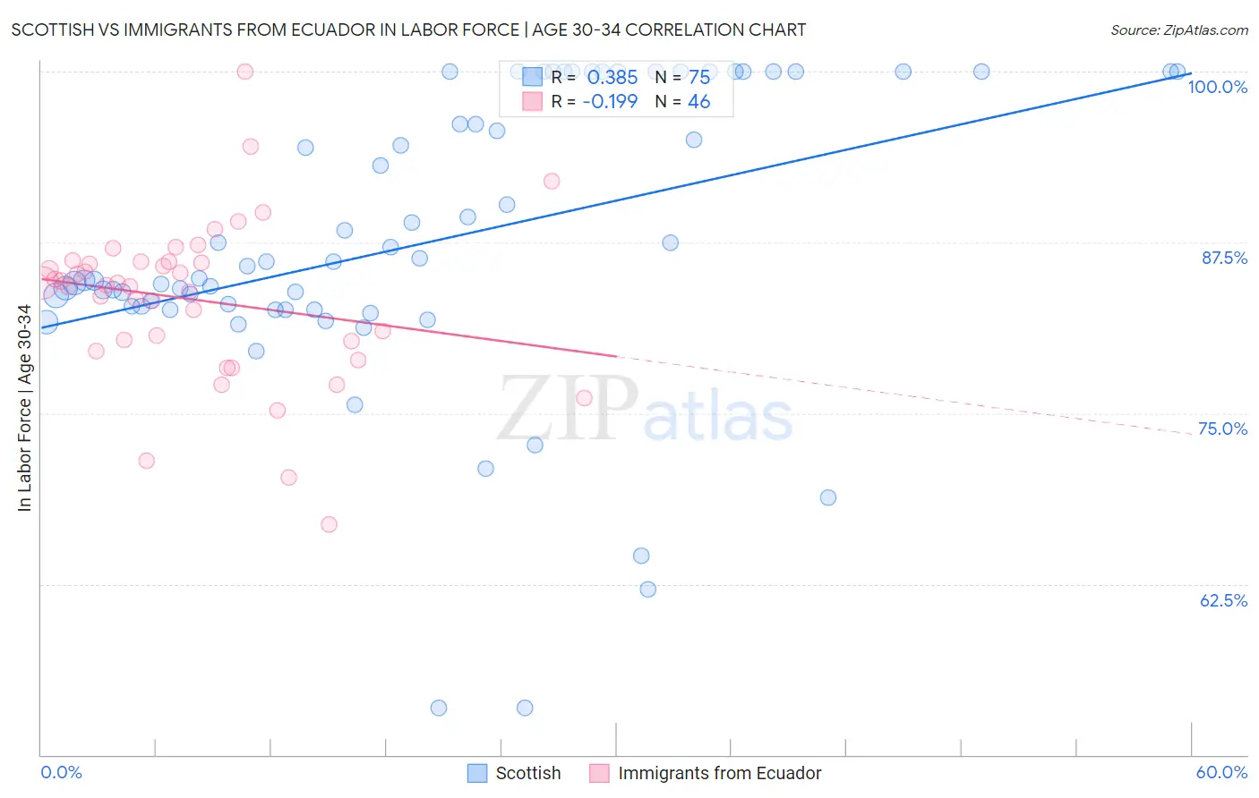 Scottish vs Immigrants from Ecuador In Labor Force | Age 30-34