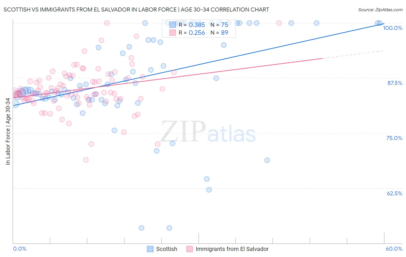 Scottish vs Immigrants from El Salvador In Labor Force | Age 30-34