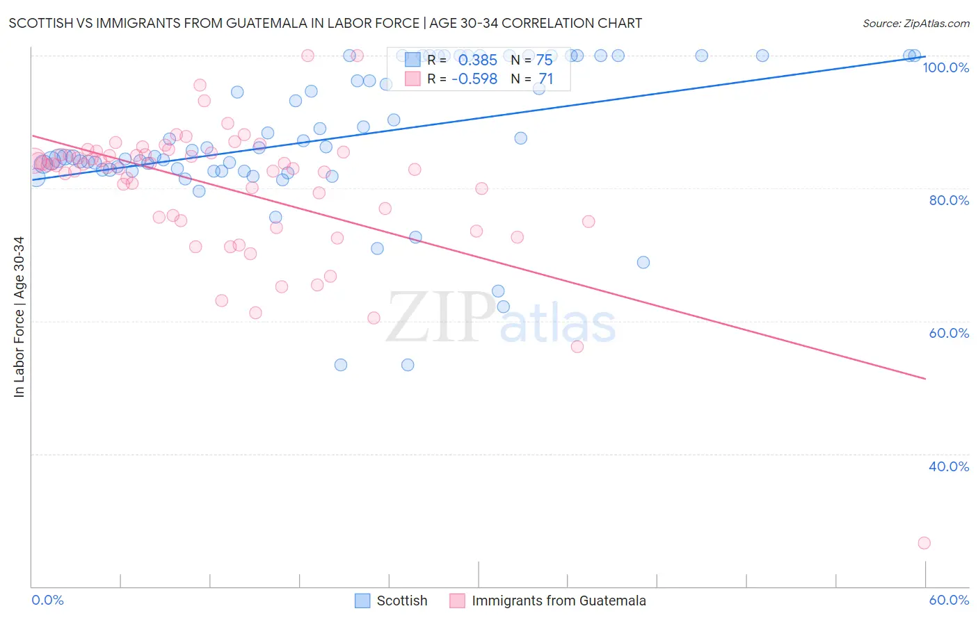 Scottish vs Immigrants from Guatemala In Labor Force | Age 30-34