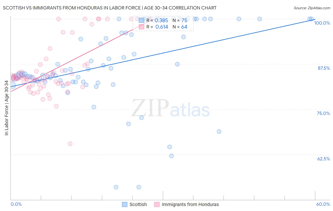 Scottish vs Immigrants from Honduras In Labor Force | Age 30-34