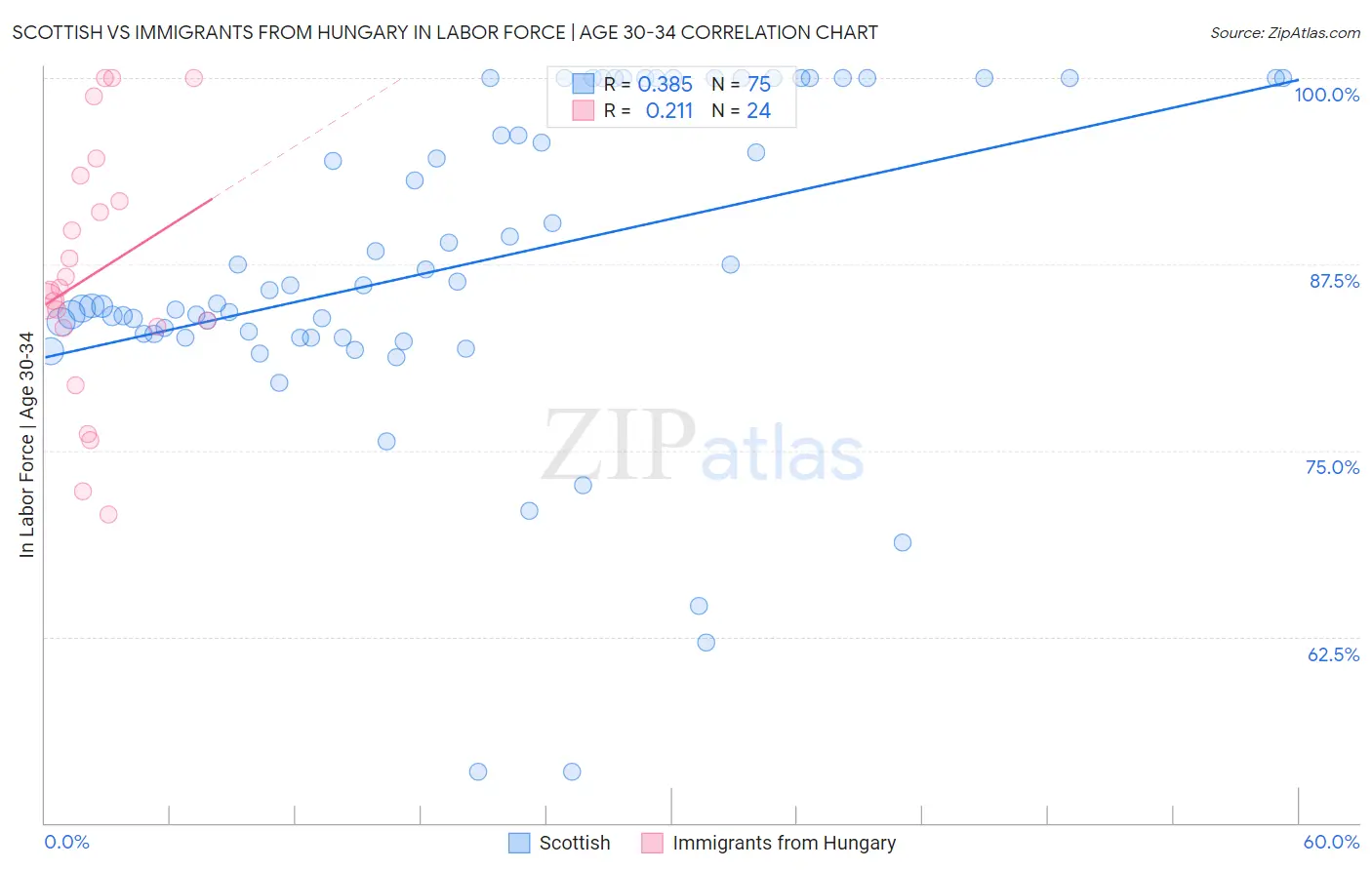 Scottish vs Immigrants from Hungary In Labor Force | Age 30-34