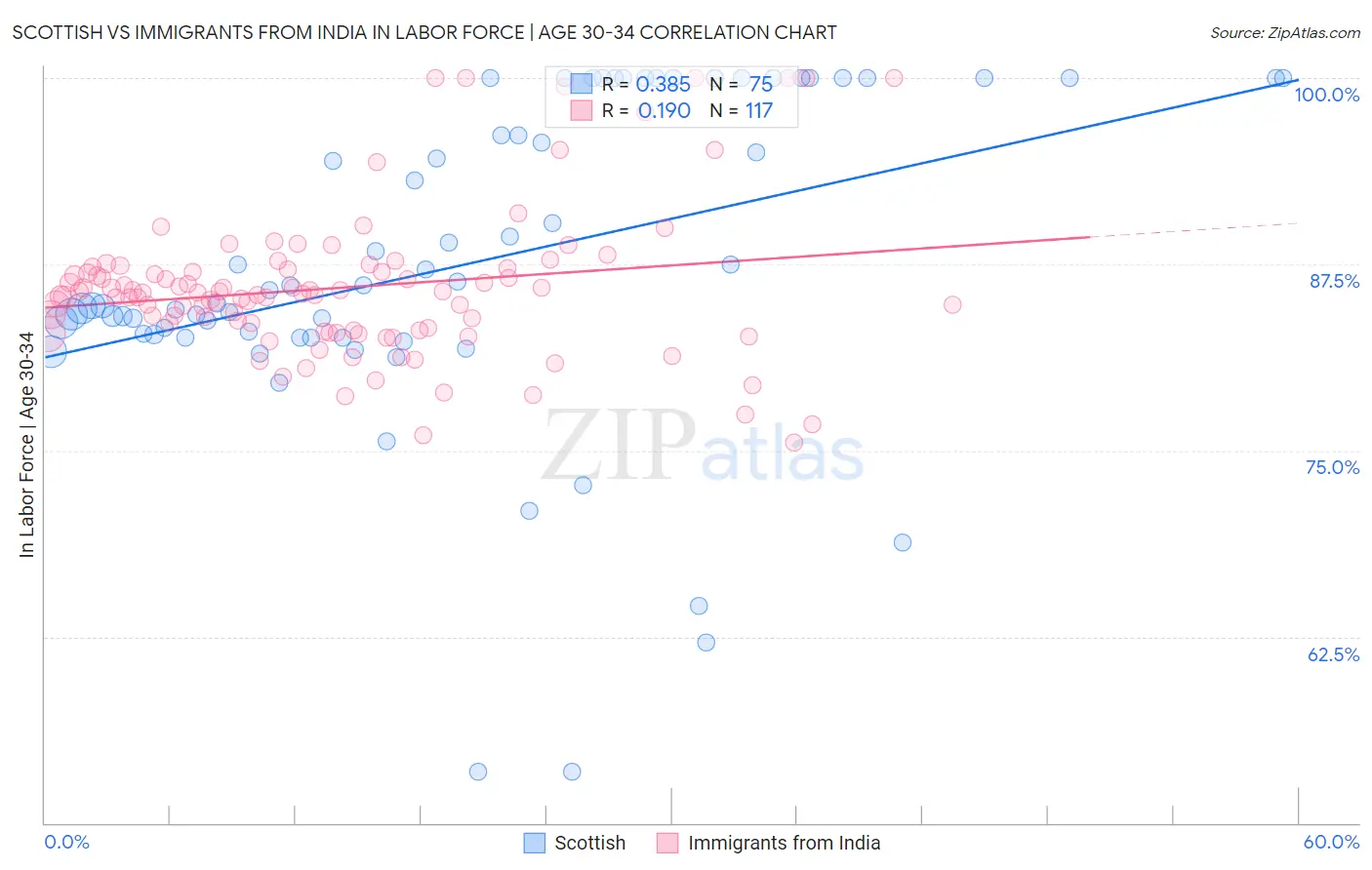 Scottish vs Immigrants from India In Labor Force | Age 30-34