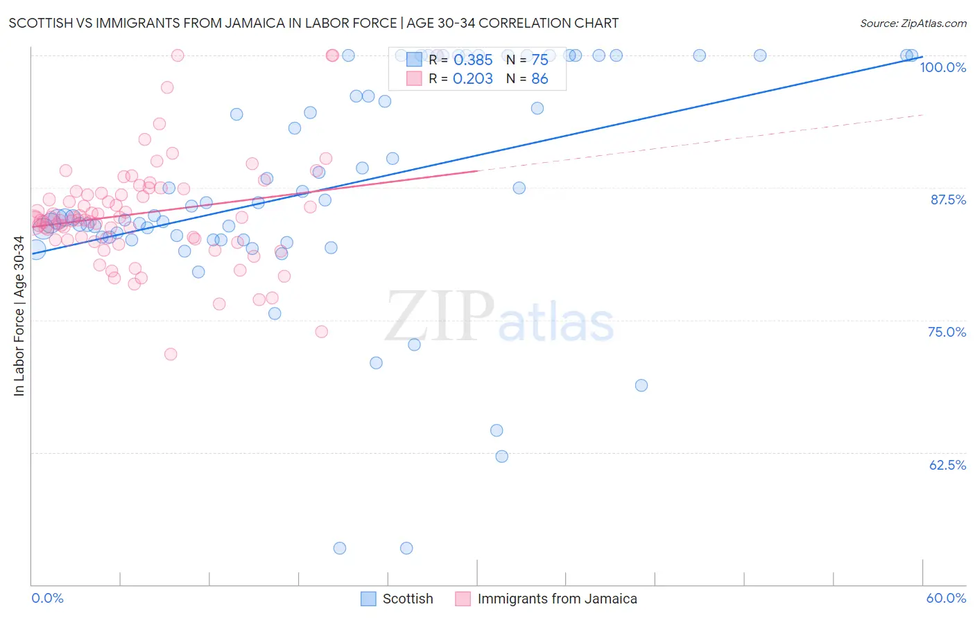 Scottish vs Immigrants from Jamaica In Labor Force | Age 30-34