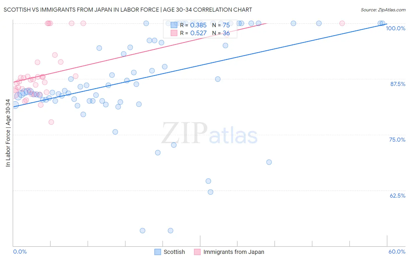Scottish vs Immigrants from Japan In Labor Force | Age 30-34