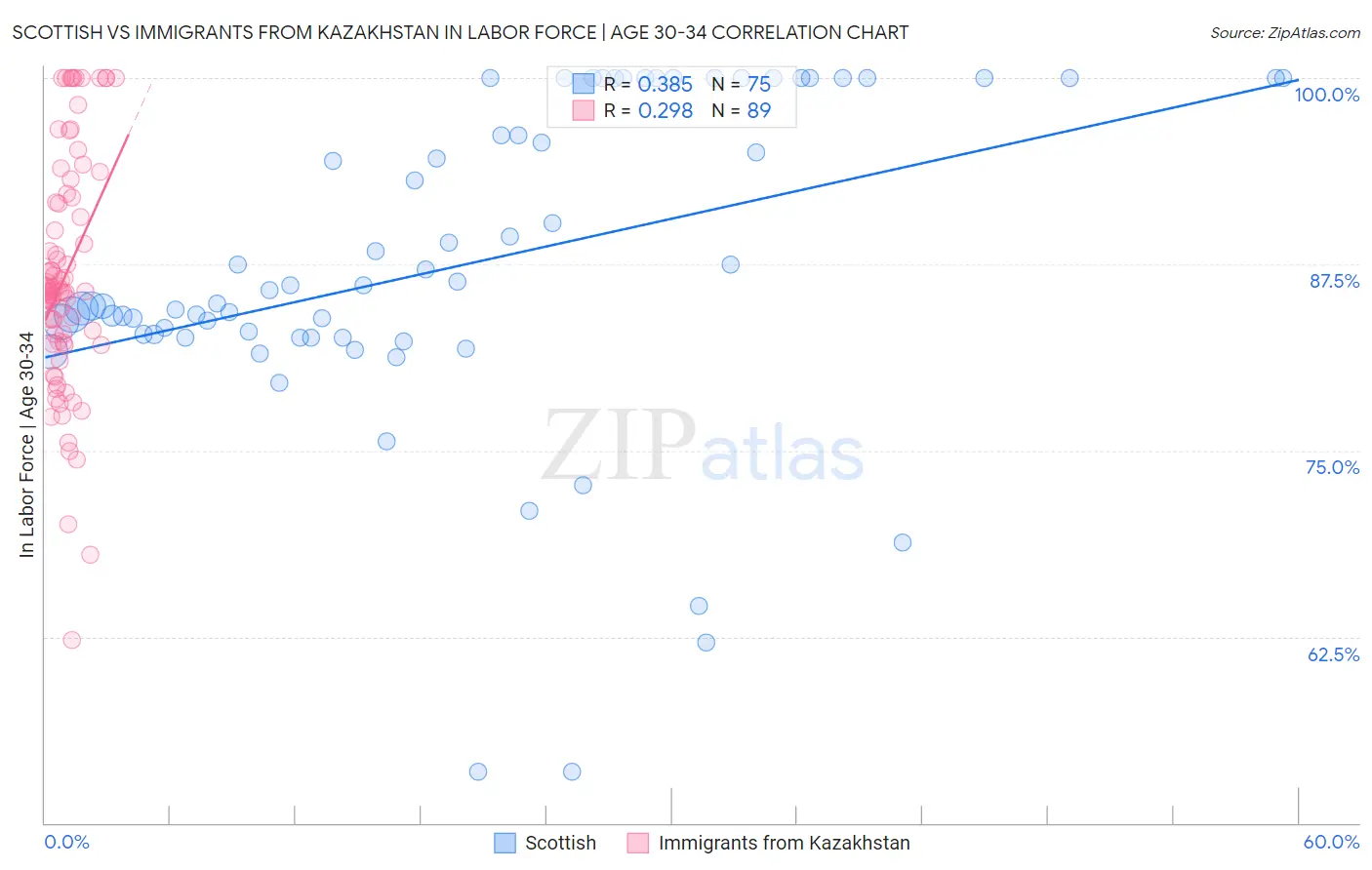 Scottish vs Immigrants from Kazakhstan In Labor Force | Age 30-34