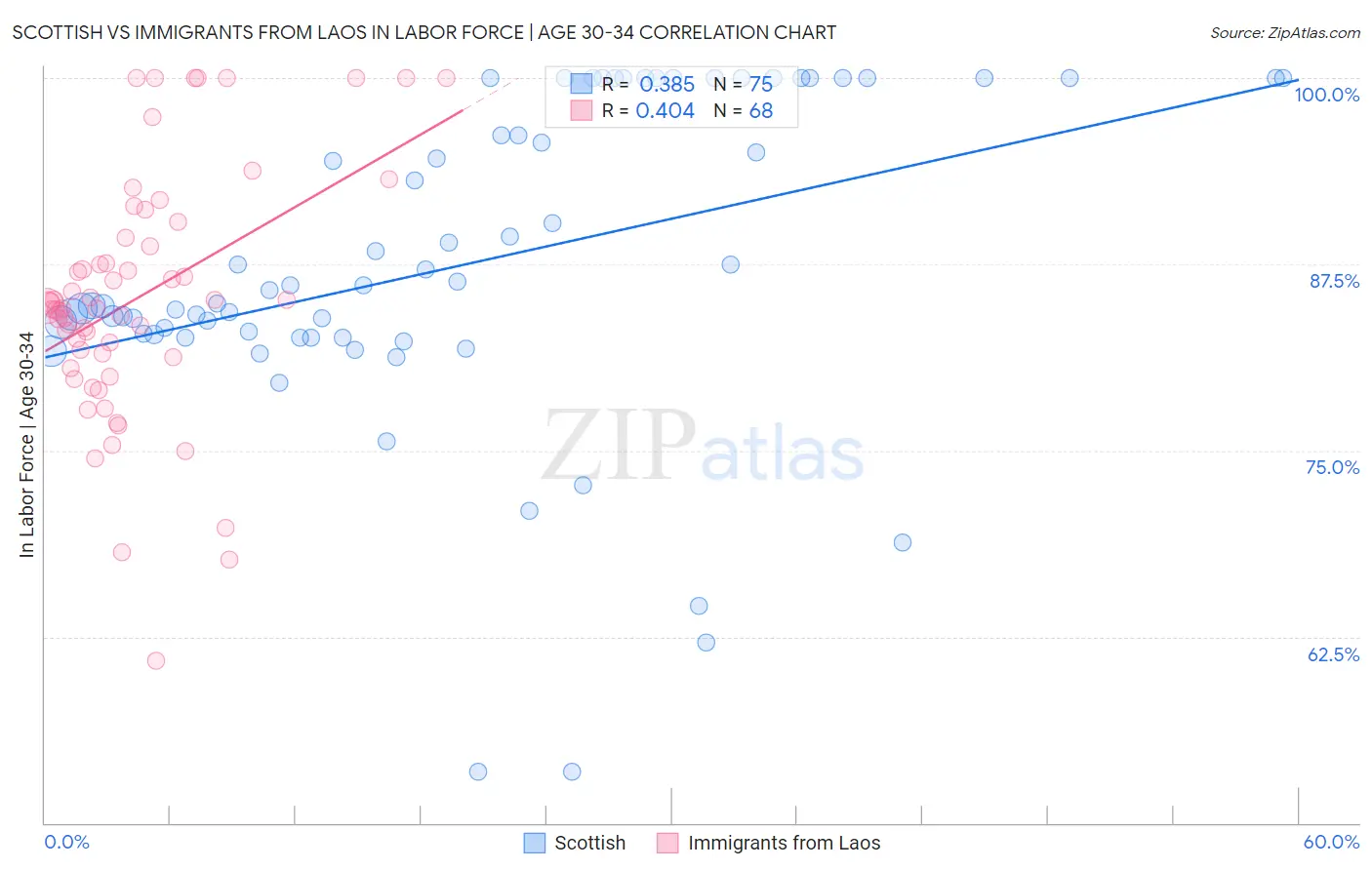 Scottish vs Immigrants from Laos In Labor Force | Age 30-34